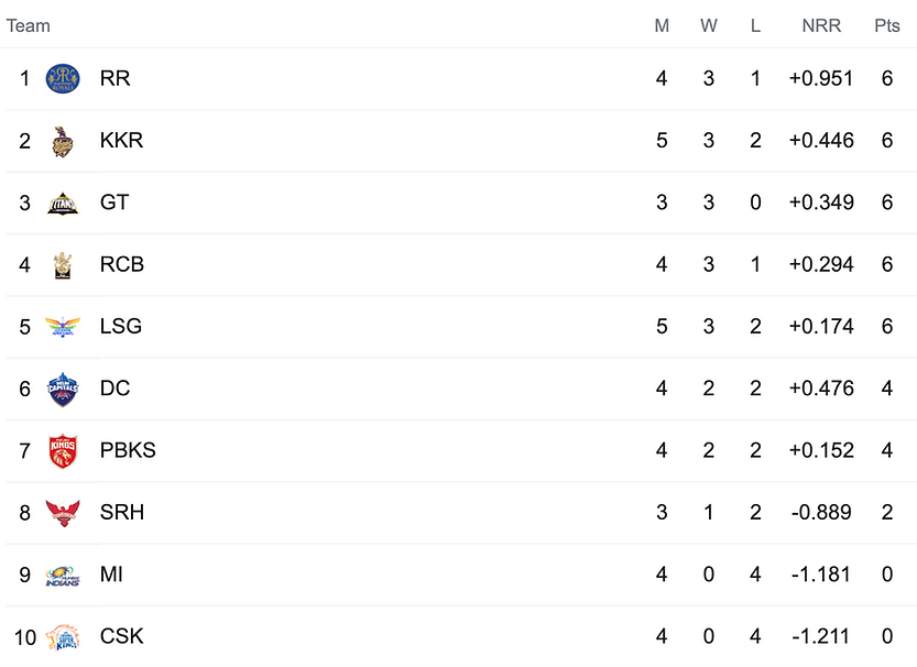 IPL 2022 Points Table, Rajasthan Royals move to top