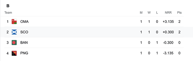 Group B Points Table