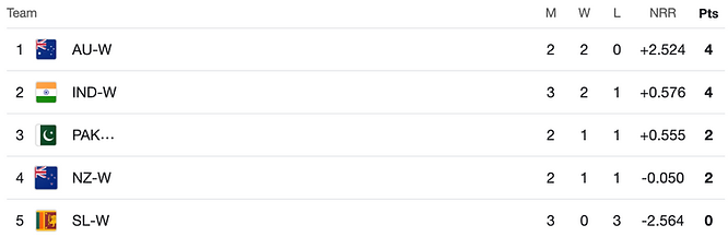 Points table after India vs Sri Lanka game